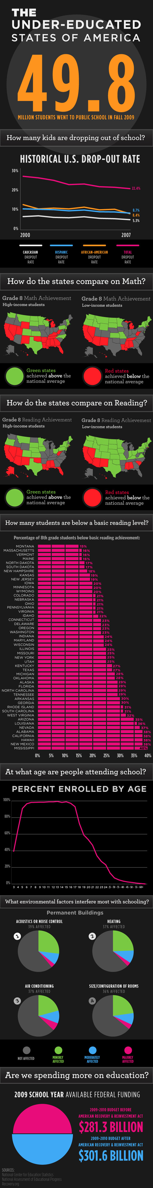 The Under-Educated States of America